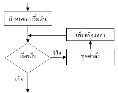 หน่วยการเรียนรู้ที่ 2 การเขียนโปรแกรม หน่วยการเรียนรู้ที่ 2 การเขียนโปรแกรม